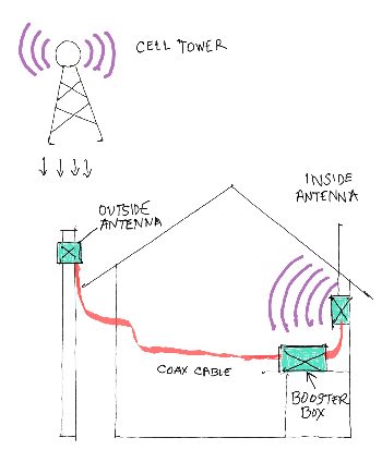 Cell Phone Signal Booster looks simple... because it is simple.