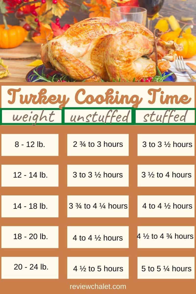 Turkey cooking time chart